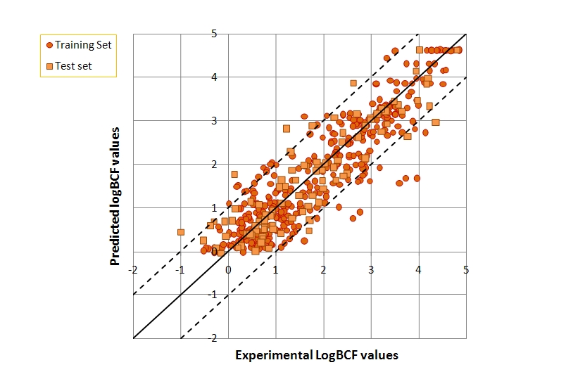 The predicted and experimental LogBCF values obtained with the CAESAR model